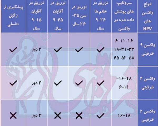 انواع واکسن گارداسیل